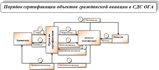 Порядок сертификации в СДС ОГА